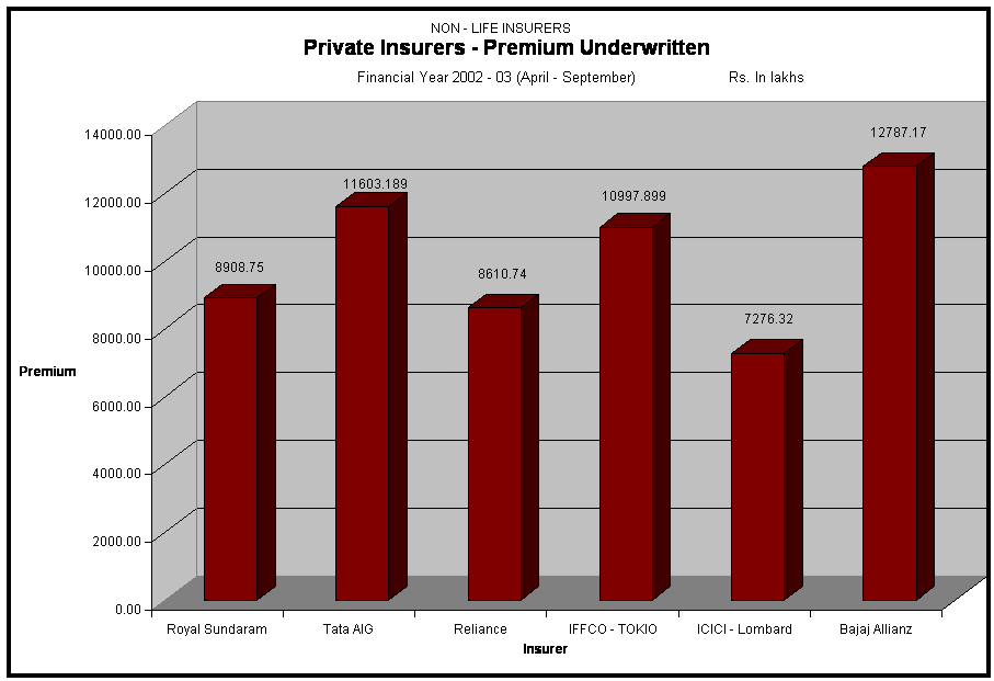  Private Insurers - Premium Underwritten